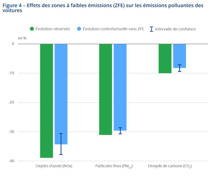 effets des zones à faibles émissions (zfe) sur les émissions polluantes des voitures