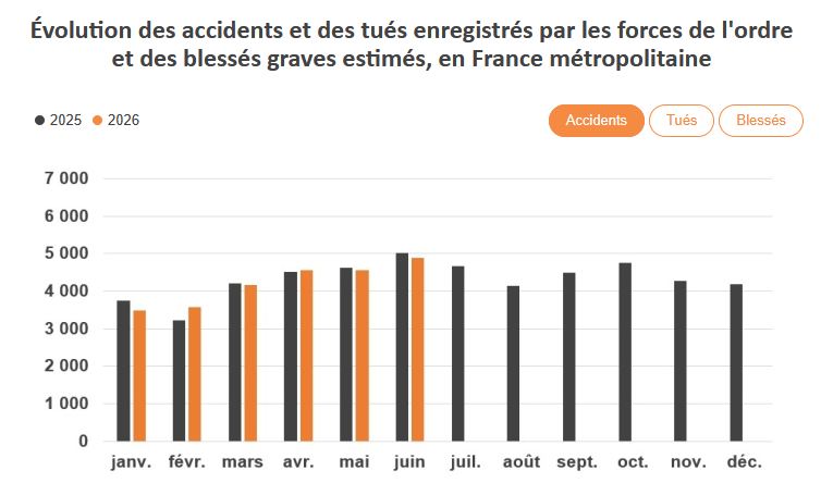 Évolution des accidents et des tués enregistrés par les forces de l'ordre et des blessés graves estimés, en france métropolitaine