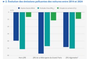 ZFE : une étude Insee relativise l’impact sur la qualité de l’air
