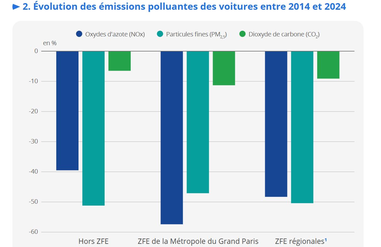 Évolution des émissions polluantes des voitures entre 2014 et 2024