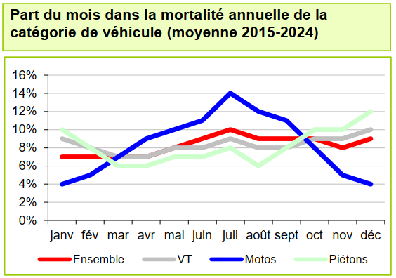 mortalité routière varie sur l’année